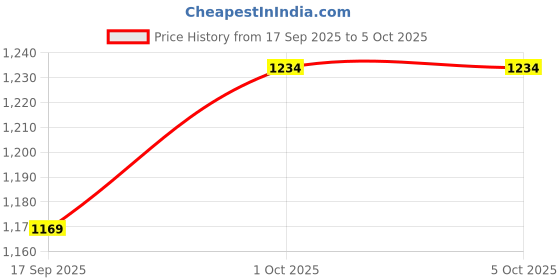myntra.com V-Mart Men Ethnic Motifs Embroidered Regular Sequinned Kurta with Churidar v-mart Price History Graph from 17 Sep 2025 to 4 Oct 2025