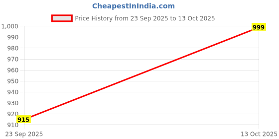 myntra.com V-Mart Men Ethnic Motifs Regular Chikankari Kurta with Pyjamas v-mart Price History Graph from 23 Sep 2025 to 13 Oct 2025