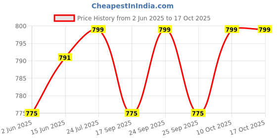 myntra.com V-Mart Men Ethnic Motifs Regular Thread Work Kurta with Churidar v-mart Price History Graph from 2 Jun 2025 to 16 Oct 2025