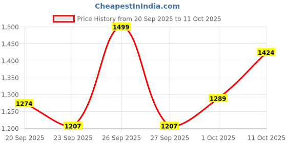 myntra.com V-Mart Men Ethnic Motifs Woven Design Mandarin Collar Kurta with Pyjamas v-mart Price History Graph from 20 Sep 2025 to 11 Oct 2025