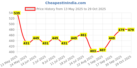 myntra.com V-Mart Men Extended Sleeves Pockets T-shirt v-mart Price History Graph from 13 May 2025 to 27 Oct 2025