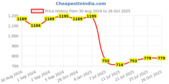 myntra.com V-Mart Men Fit Light Fade Clean Look Stretchable Jeans v-mart Price History Graph from 30 Aug 2024 to 26 Oct 2025