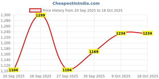 myntra.com V-Mart Men Floral Embroidered Band Collar Regular Kurta With Churidar v-mart Price History Graph from 20 Sep 2025 to 18 Oct 2025