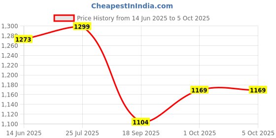 myntra.com V-Mart Men Floral Embroidered Regular Kurta with Pyjamas v-mart Price History Graph from 14 Jun 2025 to 4 Oct 2025