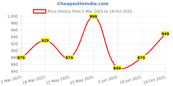 myntra.com V-Mart Men Floral Embroidered Regular Kurta with Trousers v-mart Price History Graph from 2 Mar 2025 to 19 Oct 2025