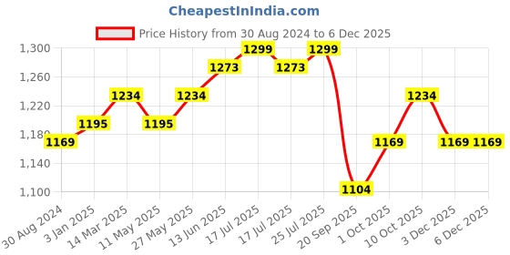 myntra.com V-Mart Men Floral Embroidered Regular Pure Cotton Kurta with Pyjamas v-mart Price History Graph from 30 Aug 2024 to 5 Dec 2025