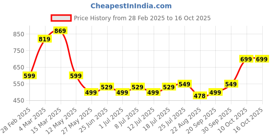 myntra.com V-Mart Men Floral Opaque Printed Casual Shirt v-mart Price History Graph from 28 Feb 2025 to 16 Oct 2025