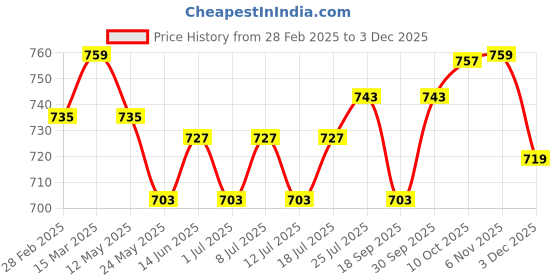 myntra.com V-Mart Men Floral Opaque Printed Casual Shirt v-mart Price History Graph from 28 Feb 2025 to 3 Dec 2025