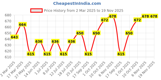 myntra.com V-Mart Men Floral Opaque Printed Casual Shirt v-mart Price History Graph from 2 Mar 2025 to 18 Nov 2025