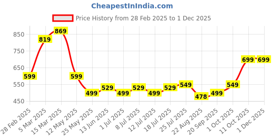 myntra.com V-Mart Men Floral Opaque Printed Casual Shirt v-mart Price History Graph from 28 Feb 2025 to 30 Nov 2025