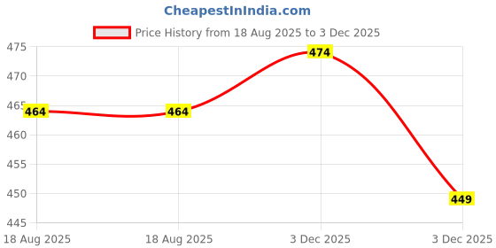 myntra.com V-Mart Men Floral Opaque Printed Casual Shirt v-mart Price History Graph from 18 Aug 2025 to 3 Dec 2025