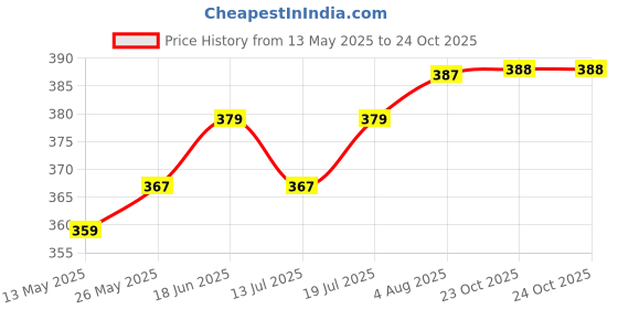 myntra.com V-Mart Men Floral Opaque Printed Casual Shirt v-mart Price History Graph from 13 May 2025 to 24 Oct 2025