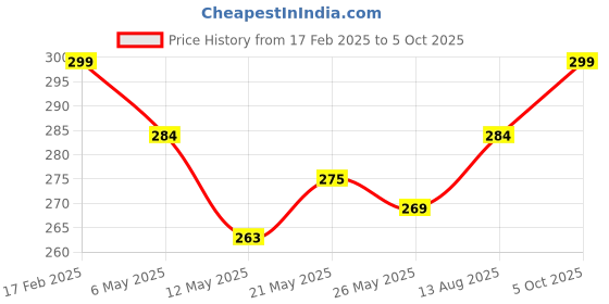 myntra.com V-Mart Men Floral Printed Polo Collar Cotton T-shirt v-mart Price History Graph from 17 Feb 2025 to 5 Oct 2025
