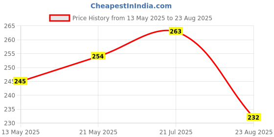 myntra.com V-Mart Men Floral Printed Polo Collar Cotton T-shirt v-mart Price History Graph from 13 May 2025 to 23 Aug 2025