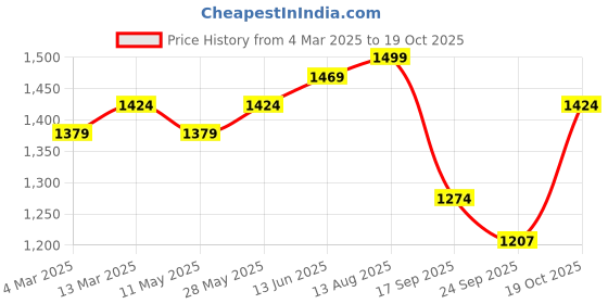 myntra.com V-Mart Men Floral Printed Regular Kurta with Churidar v-mart Price History Graph from 4 Mar 2025 to 19 Oct 2025