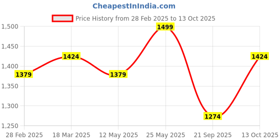 myntra.com V-Mart Men Floral Printed Regular Kurta with Churidar v-mart Price History Graph from 28 Feb 2025 to 13 Oct 2025