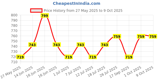 myntra.com V-Mart Men Floral Printed Regular Kurta with Harem Pants v-mart Price History Graph from 27 May 2025 to 8 Oct 2025