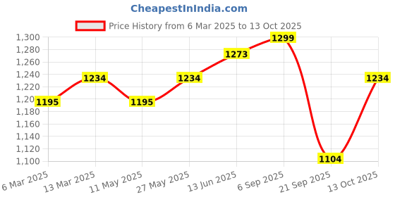 myntra.com V-Mart Men Floral Regular Kurta with Churidar v-mart Price History Graph from 6 Mar 2025 to 13 Oct 2025
