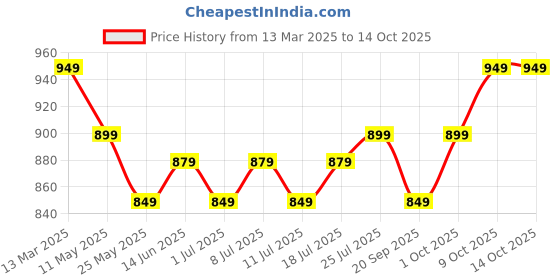 myntra.com V-Mart Men Floral Regular Pure Cotton Kurta with Pyjamas v-mart Price History Graph from 13 Mar 2025 to 14 Oct 2025