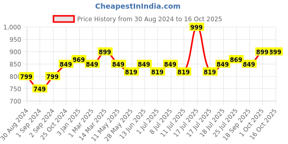 myntra.com V-Mart Men Floral Yoke Design Regular Pure Cotton Kurta with Pyjamas v-mart Price History Graph from 30 Aug 2024 to 16 Oct 2025