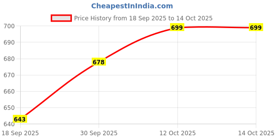 myntra.com V-Mart Men Front-Open Cotton Sweatshirt v-mart Price History Graph from 18 Sep 2025 to 13 Oct 2025