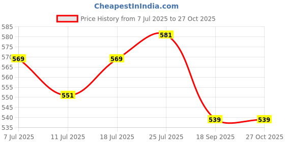 myntra.com V-Mart Men Geometric Printed Mandarin Collar Cotton T-shirt v-mart Price History Graph from 7 Jul 2025 to 27 Oct 2025