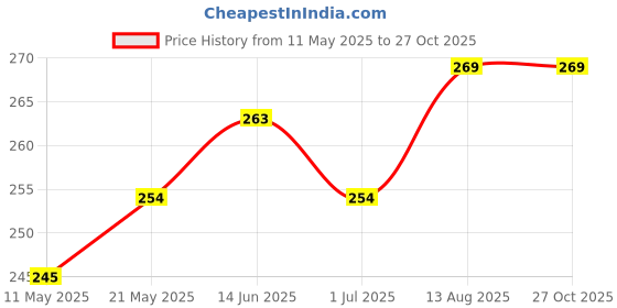myntra.com V-Mart Men Geometric Printed Polo Collar Cotton Slim Fit T-shirt v-mart Price History Graph from 11 May 2025 to 27 Oct 2025