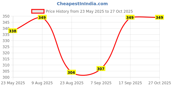 myntra.com V-Mart Men Geometric Printed Polo Collar Cotton T-shirt v-mart Price History Graph from 23 May 2025 to 27 Oct 2025