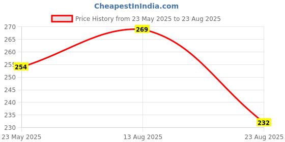 myntra.com V-Mart Men Geometric Printed Polo Collar Cotton T-shirt v-mart Price History Graph from 23 May 2025 to 23 Aug 2025