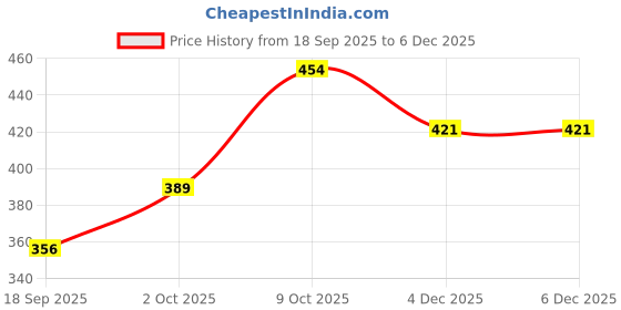 myntra.com V-Mart Men Geometric Printed Spread Collar Cotton Formal Shirt v-mart Price History Graph from 18 Sep 2025 to 6 Dec 2025