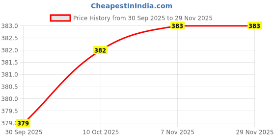 myntra.com V-Mart Men Geometric Printed V-Neck Sweater Vest v-mart Price History Graph from 30 Sep 2025 to 29 Nov 2025