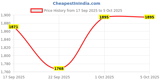 myntra.com V-Mart Men Geometric Reversible Quilted Jacket v-mart Price History Graph from 17 Sep 2025 to 1 Oct 2025
