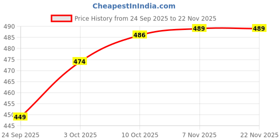 myntra.com V-Mart Men Graphic Printed Hooded Pullover Sweatshirt v-mart Price History Graph from 24 Sep 2025 to 21 Nov 2025
