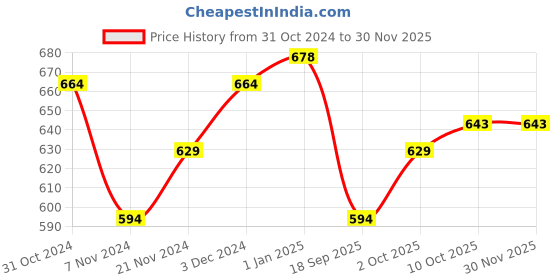 myntra.com V-Mart Men Graphic Printed Long Sleeves Sweatshirt v-mart Price History Graph from 31 Oct 2024 to 29 Nov 2025