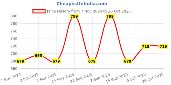myntra.com V-Mart Men Graphic Printed Polo Collar T-shirt v-mart Price History Graph from 7 Nov 2024 to 26 Oct 2025
