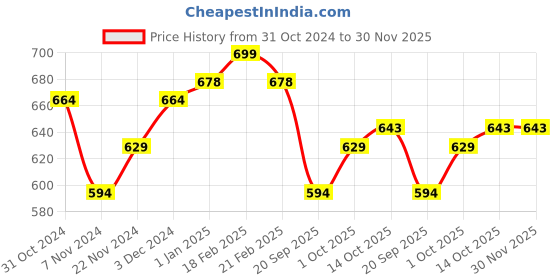 myntra.com V-Mart Men Graphic Printed Pullover Sweatshirt v-mart Price History Graph from 31 Oct 2024 to 30 Nov 2025