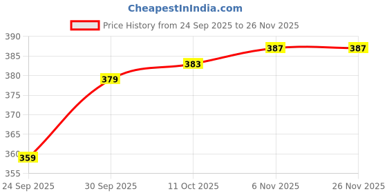 myntra.com V-Mart Men Graphic Printed Pullover Sweatshirt v-mart Price History Graph from 24 Sep 2025 to 25 Nov 2025