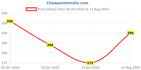 myntra.com V-Mart Men Graphic Printed Round Neck Cotton Oversized T-Shirt v-mart Price History Graph from 26 Oct 2024 to 13 Aug 2025
