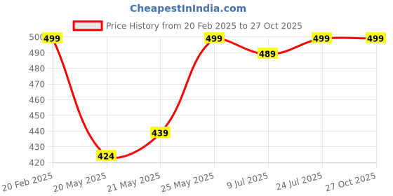 myntra.com V-Mart Men Graphic Printed Round Neck Cotton T-shirt v-mart Price History Graph from 20 Feb 2025 to 27 Oct 2025