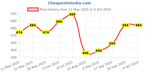 myntra.com V-Mart Men Graphic Printed Round Neck Cotton T-shirt v-mart Price History Graph from 11 May 2025 to 4 Oct 2025