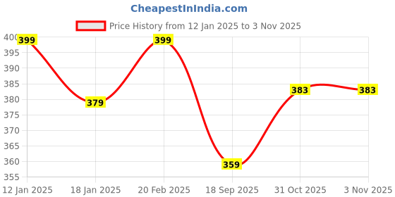 myntra.com V-Mart Men Graphic Printed Round Neck Sweatshirt v-mart Price History Graph from 12 Jan 2025 to 2 Nov 2025