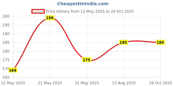 myntra.com V-Mart Men Graphic Printed Round Neck T-shirt v-mart Price History Graph from 12 May 2025 to 28 Oct 2025