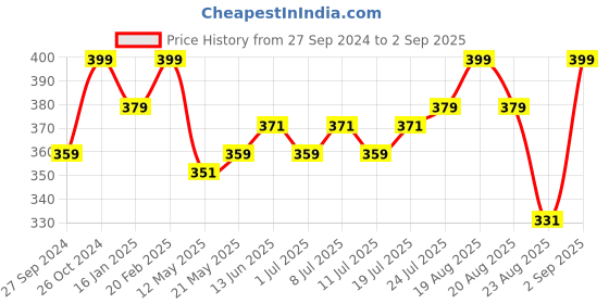 myntra.com V-Mart Men Graphic Printed Slim Fit T-shirt v-mart Price History Graph from 27 Sep 2024 to 2 Sep 2025