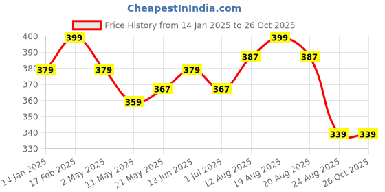 myntra.com V-Mart Men Graphic Printed Slim Fit T-shirt v-mart Price History Graph from 14 Jan 2025 to 26 Oct 2025