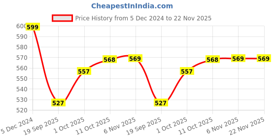 myntra.com V-Mart Men Graphic Printed Sweatshirt v-mart Price History Graph from 5 Dec 2024 to 22 Nov 2025