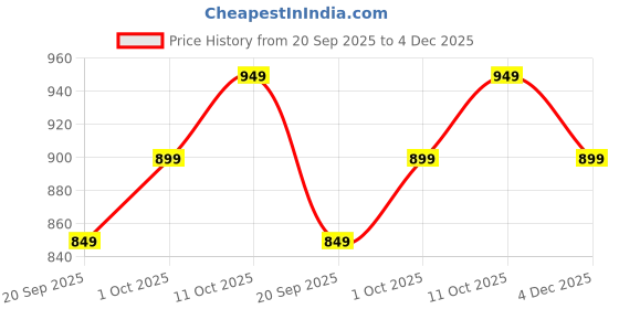 myntra.com V-Mart Men Graphic Printed Sweatshirt v-mart Price History Graph from 20 Sep 2025 to 4 Dec 2025