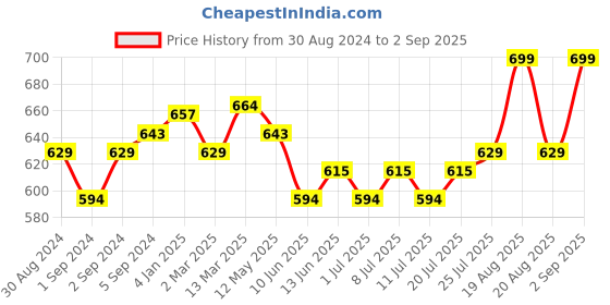 myntra.com V-Mart Men Graphic Printed T-shirt v-mart Price History Graph from 30 Aug 2024 to 2 Sep 2025