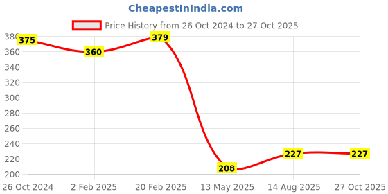 myntra.com V-Mart Men Graphic Printed T-shirt v-mart Price History Graph from 26 Oct 2024 to 26 Oct 2025