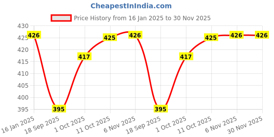 myntra.com V-Mart Men Grey Cotton Mid-Rise Regular Slip-On Track Pant v-mart Price History Graph from 16 Jan 2025 to 30 Nov 2025