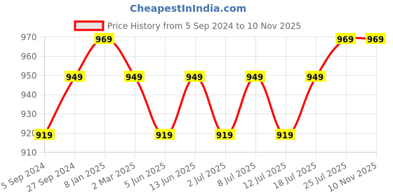 myntra.com V-Mart Men Grey Slim Fit Jeans v-mart Price History Graph from 5 Sep 2024 to 9 Nov 2025